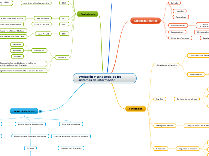 Evolución y tendencia de los sistemas de información
