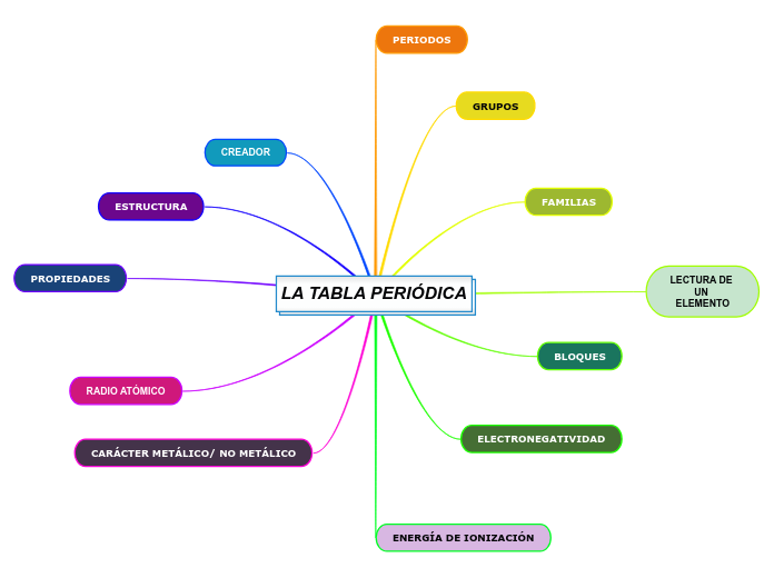 LA TABLA PERIÓDICA