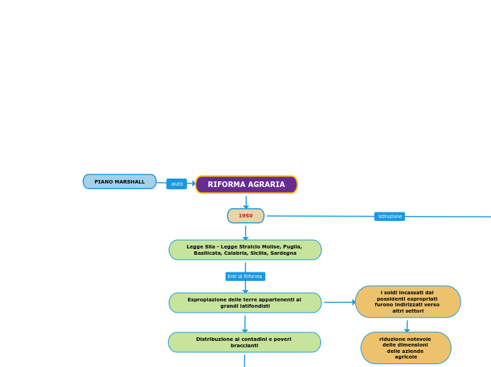 RIFORMA AGRARIA