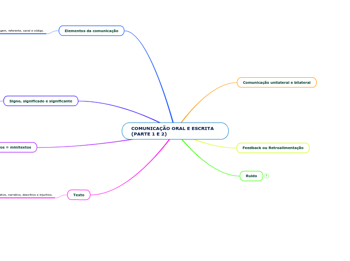COMUNICAÇÃO ORAL E ESCRITA (PARTE 1 E 2)