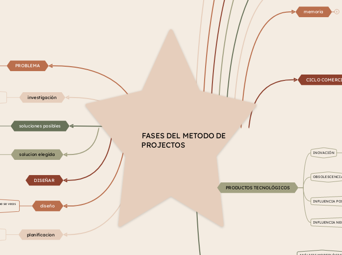 FASES DEL METODO DE                                   PROJECTOS