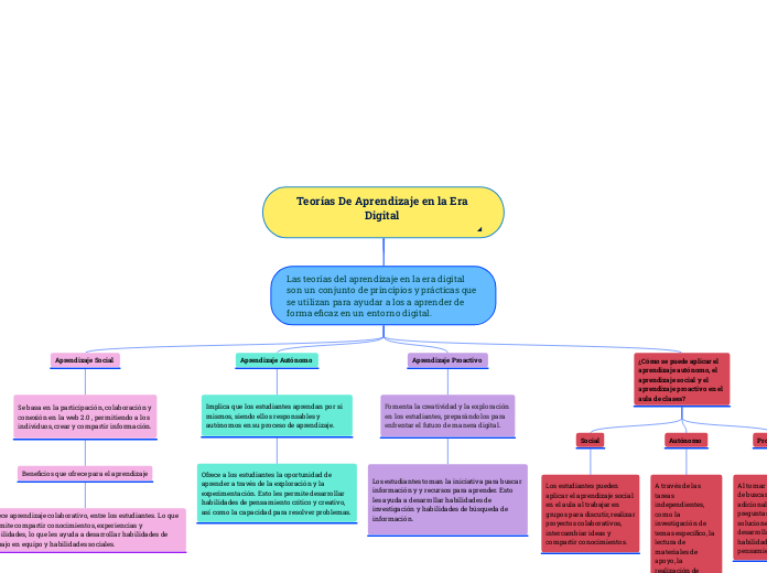 Teorías De Aprendizaje en la Era Digital 

