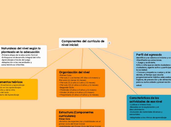 Componentes del currículo de nivel inicial:
