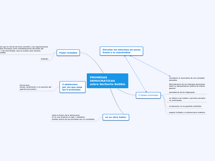 PROMESAS 
DEMOCRATICAS
sobre Norberto Bobbio