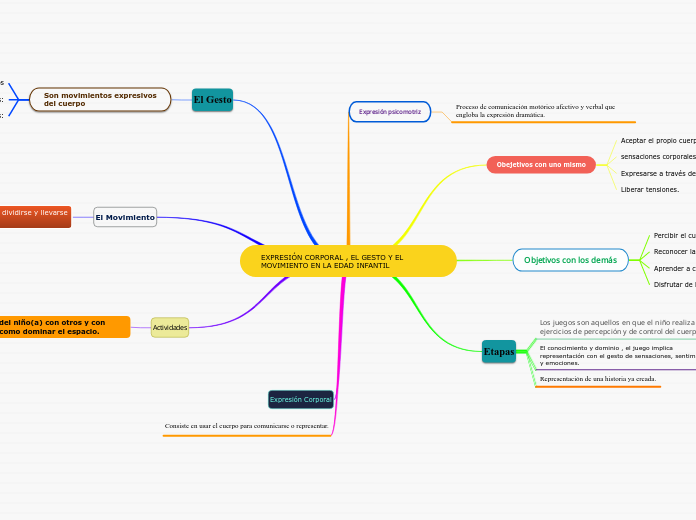 EXPRESIÓN CORPORAL , EL GESTO Y EL MOVIMIENTO EN LA EDAD INFANTIL