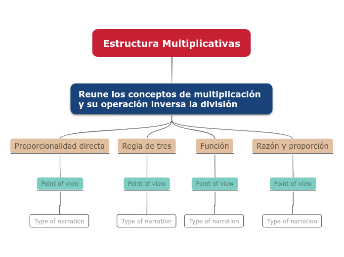 Estructura Multiplicativas