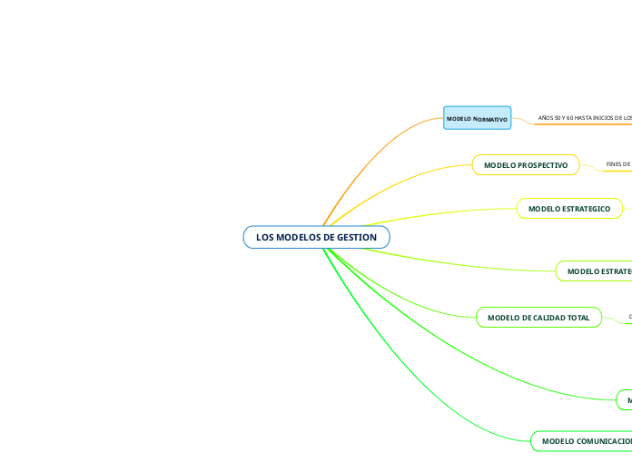 LOS MODELOS DE GESTION