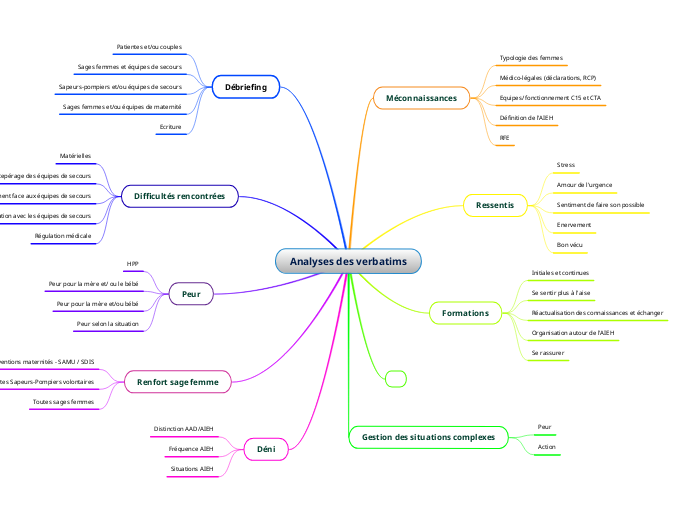 Analyses des verbatims