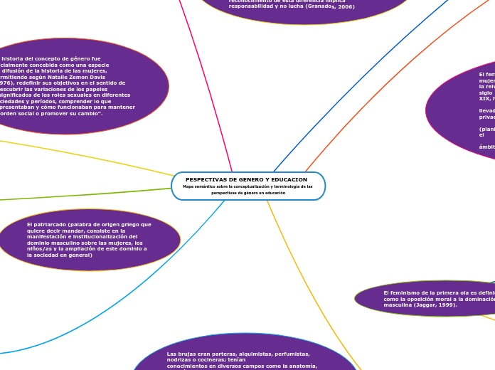 Act 2 Perspectivas de género y educación