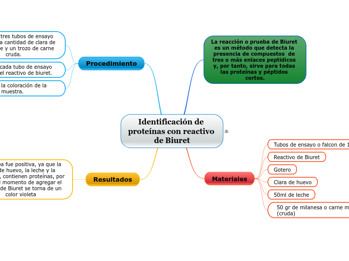 Identificación de proteínas con reactivo de Biuret