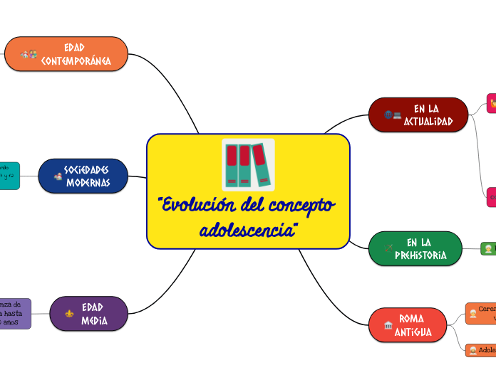 "Evolución del concepto adolescencia"