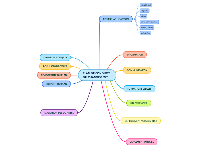 PLAN DE CONDUITE DU CHANGEMENT