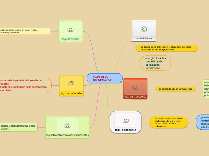 RAMAS DE LA INGENIERIA CIVIL