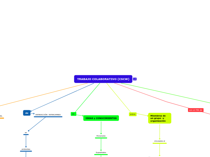 TRABAJO COLABORATIVO (CSCW)