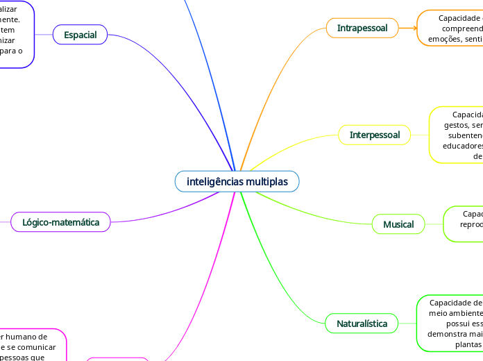 inteligências multiplas