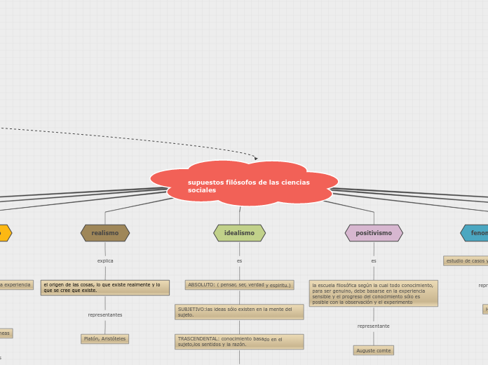 supuestos filósofos de las ciencias sociales