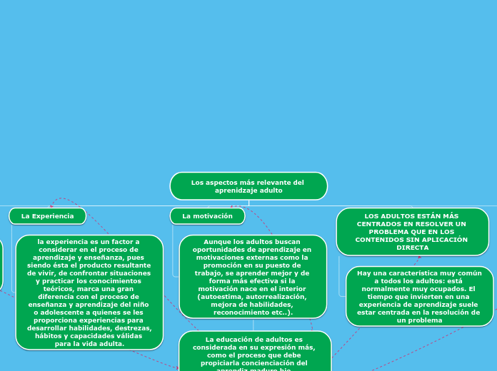 Los aspectos más relevante del aprenidzaje adulto