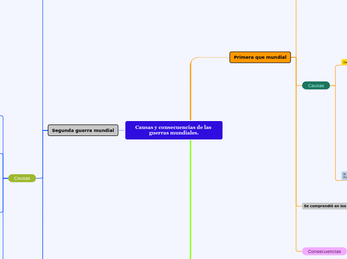 Causas y consecuencias de las guerras mundiales.