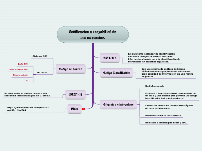 Codificacion y trazabiliad de las mercacias.