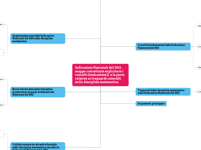 Indicazioni Nazionali del 2012, mappa concettuale esplicitare i concetti fondamentali  e la parte relativa ai traguardi coinvolti nella disciplina matematica