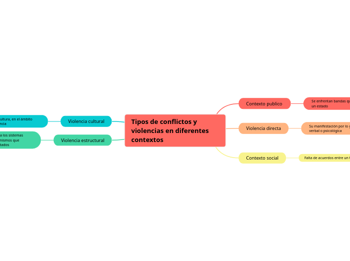 Tipos de conflictos y violencias en diferentes contextos  