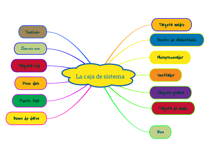 La caja de sistema