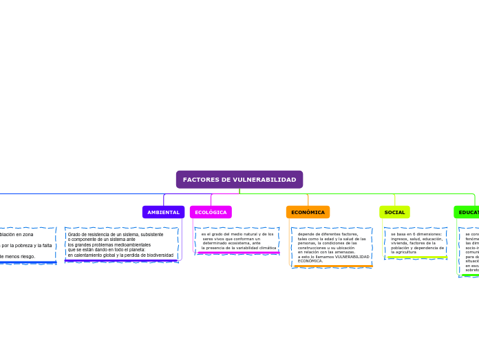 FACTORES DE VULNERABILIDAD