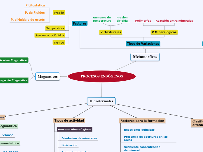 PROCESOS ENDÓGENOS