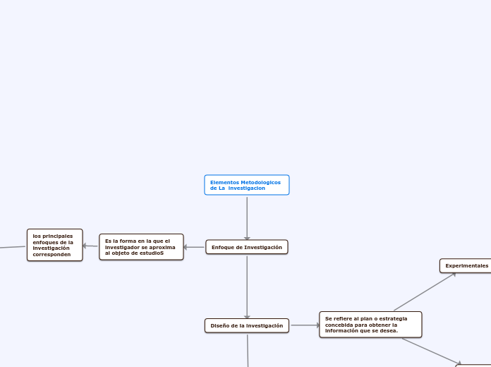 Elementos Metodologicos de La  investigacion