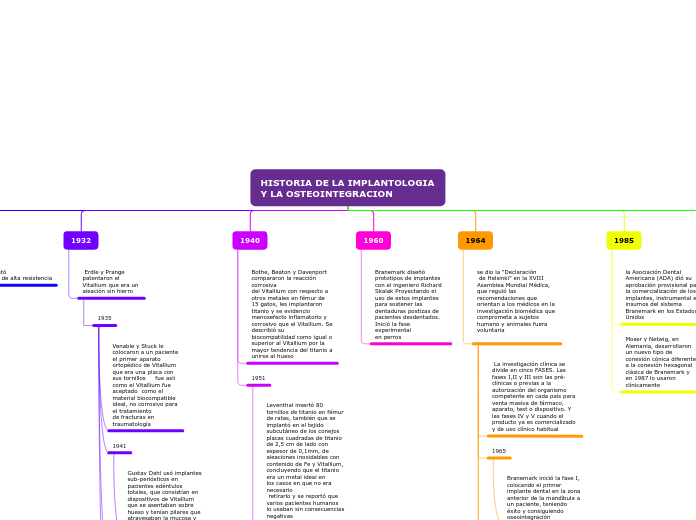 HISTORIA DE LA IMPLANTOLOGIA  Y LA OSTEOINTEGRACION 