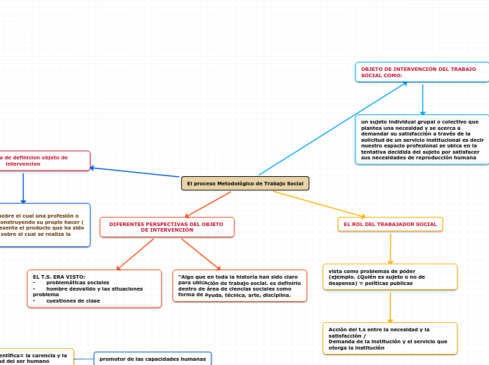 El proceso Metodológico de Trabajo Social