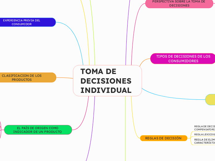 TOMA DE DECISIONES INDIVIDUAL