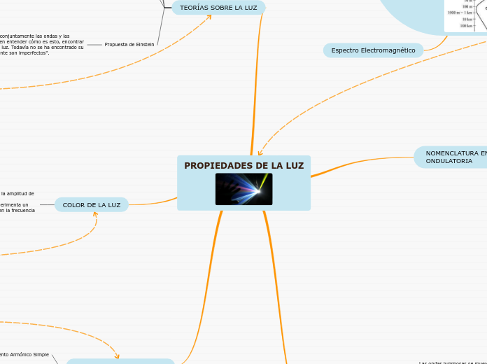 PROPIEDADES DE LA LUZ