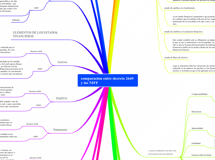 comparacion entre decreto 2649 y las NIFF