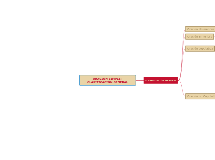 ORACIÓN SIMPLE: CLASIFICACIÓN GENERAL