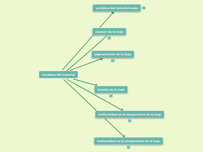 variables del material