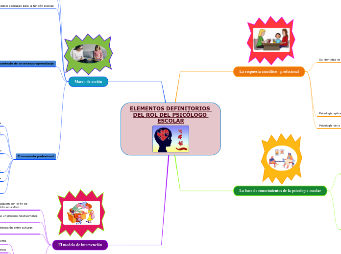 ELEMENTOS DEFINITORIOS DEL ROL DEL PSICÓLOGO ESCOLAR