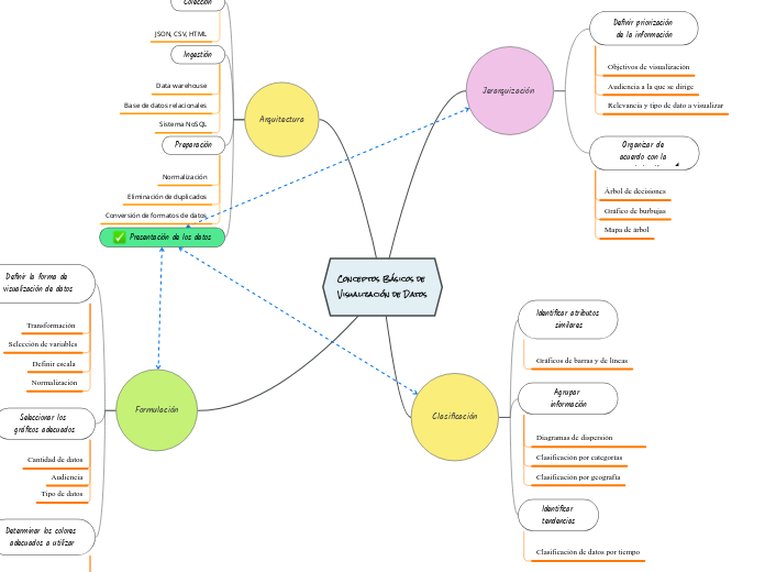 Conceptos Básicos de Visualización de Datos