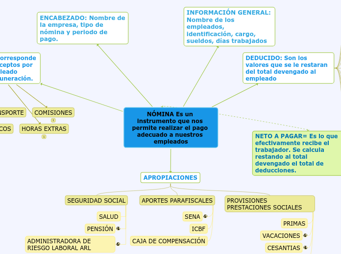 NÓMINA Es un instrumento que nos permite realizar el pago adecuado a nuestros empleados