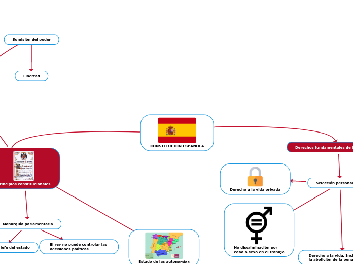 CONSTITUCION ESPAÑOLA