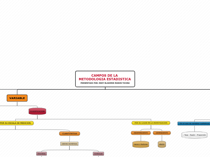 CAMPOS DE LA METODOLOGIA ESTADISTICA PRESENTADO POR: EDDY BLADIMIR MARON TICONA