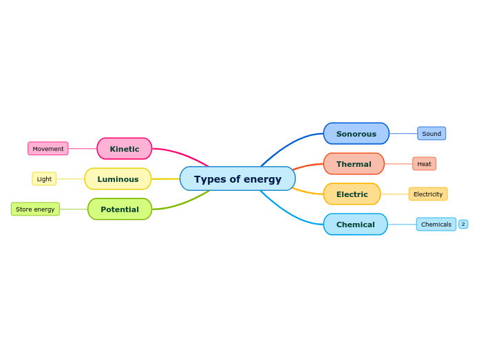 Types of energy