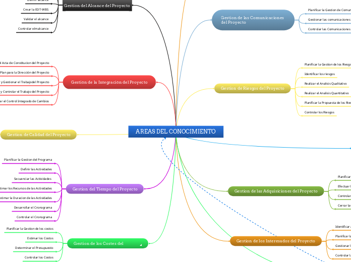 AREAS DEL CONOCIMIENTO