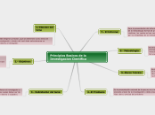 Principios Basicos de la Investigacion Cientifica