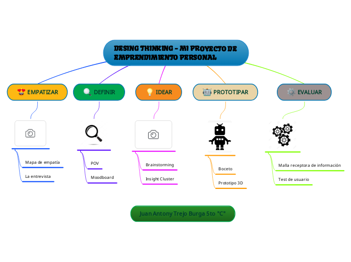 DESING THINKING - MI PROYECTO DE EMPRENDIMIENTO PERSONAL