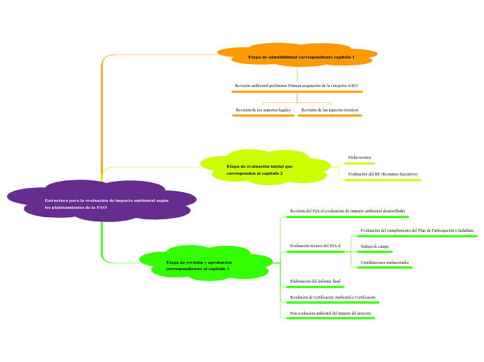 Estructura para la evaluación de impacto ambiental según los planteamientos de la FAO