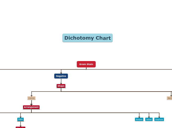 Dichotomy Chart