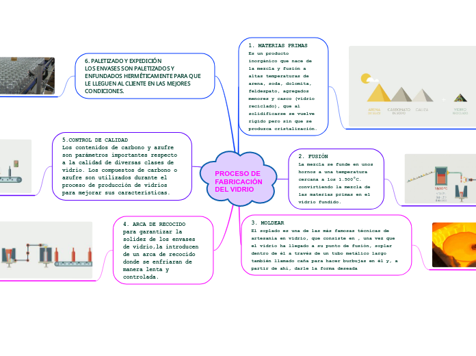 PROCESO DE FABRICACIÓN DEL VIDRIO