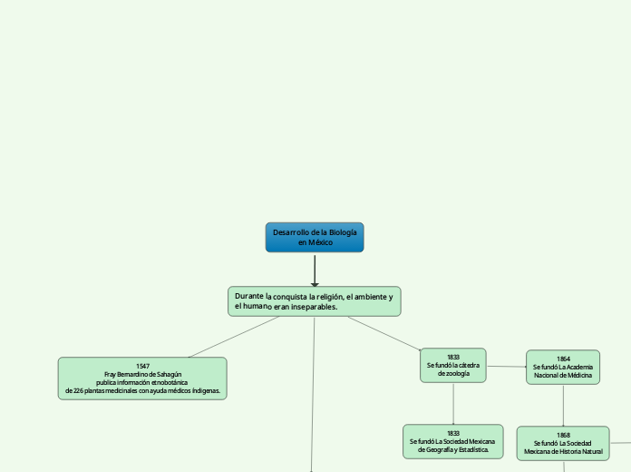 Desarrollo de la Biología
 en México
