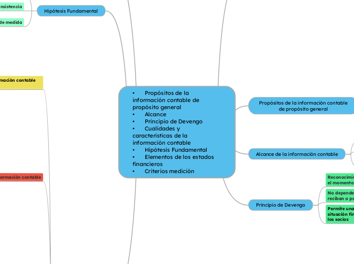 •	Propósitos de la información contable de propósito general
•	Alcance
•	Principio de Devengo
•	Cualidades y características de la información contable
•	Hipótesis Fundamental
•	Elementos de los estados financieros
•	Criterios medición